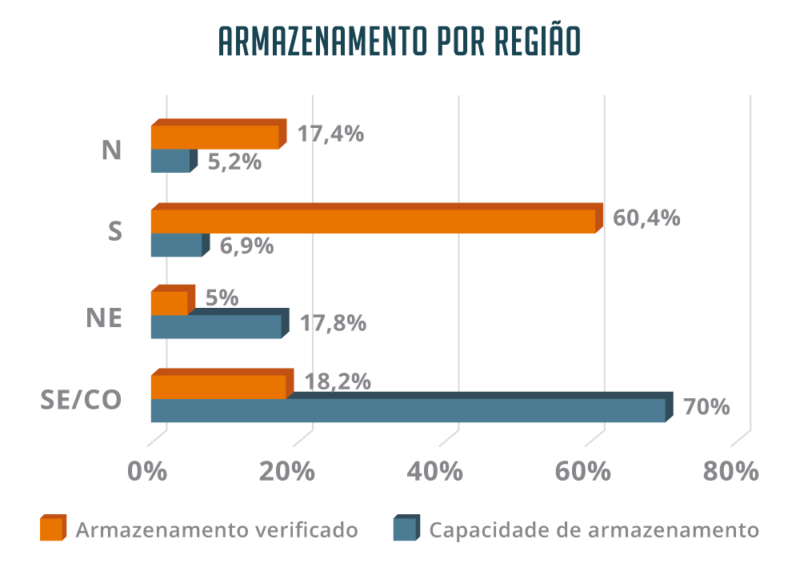 Armazenamento por região