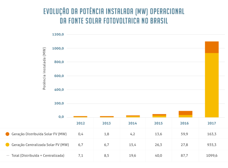 Energia solar fotovoltaica